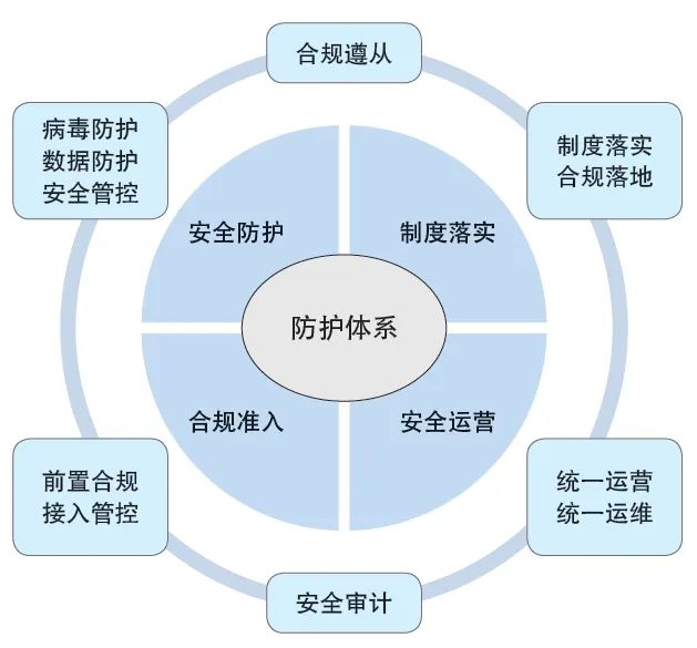 邮储银行终端安全防护体系建设实践