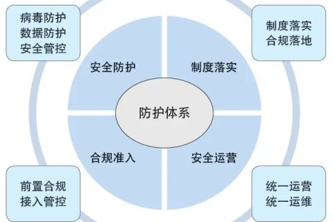 邮储银行终端安全防护体系建设实践